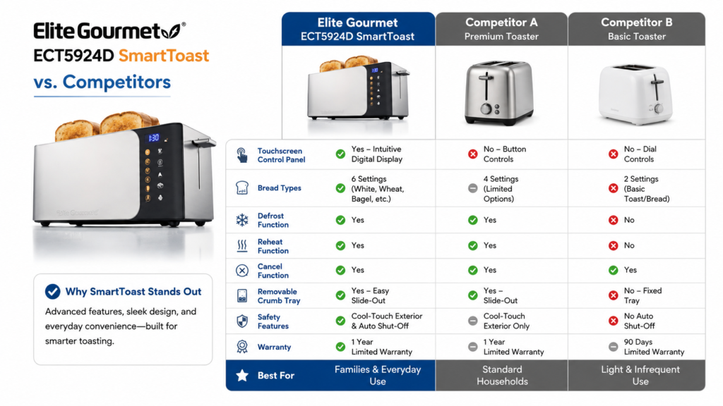 Elite Gourmet ECT5924D SmartToast 